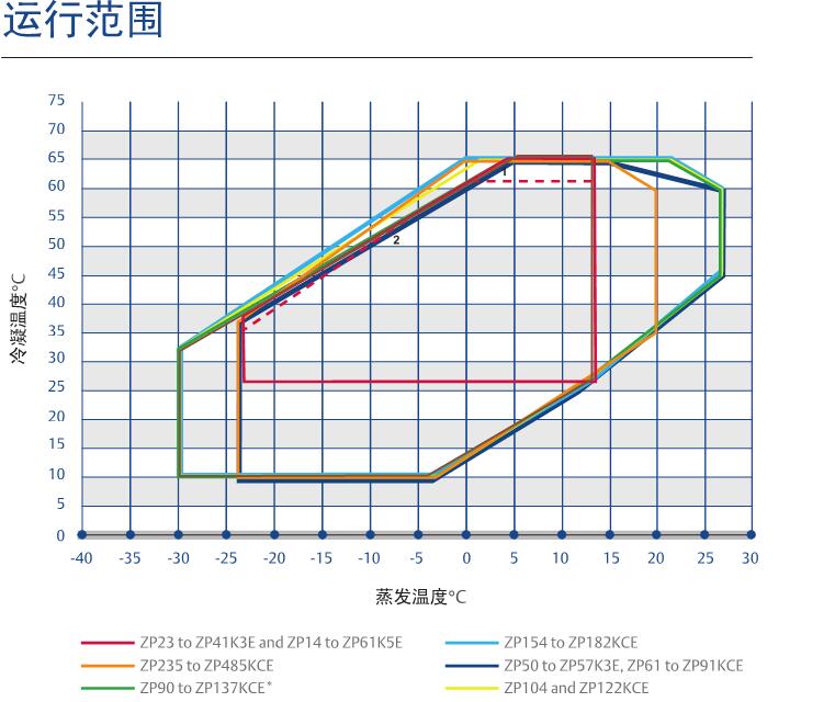 空调压缩机运行范围图示