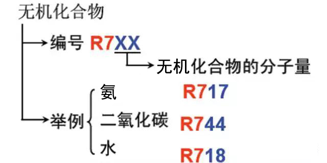 制冷剂