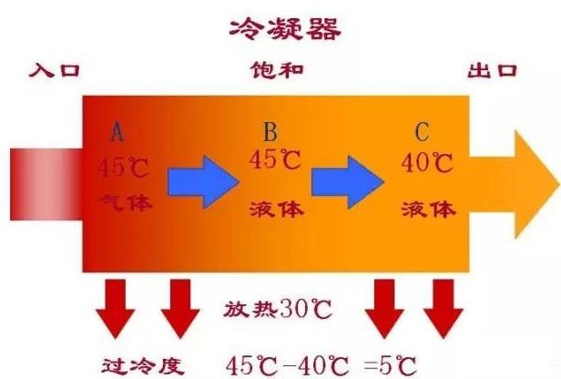 过冷与二次过冷